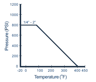 101R Ball Valve: 1-Piece Reduced Port Pressure and Temperature Chart