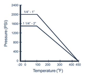 102R Ball Valve: 1-Piece Reduced Port Pressure and Temperature Chart