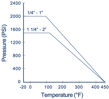 103R Ball Valve: 1-Piece Reduced Port Pressure and Temperature Chart