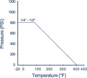 104R Ball Valve: 1-Piece Reduced Port Pressure and Temperature Chart