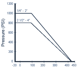 204F Ball Valve: 2-Piece Full Port Pressure and Temperature Chart
