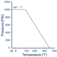 317C Instrumentation Ball Valve: 3-piece Compression Ends Pressure and Temperature Chart