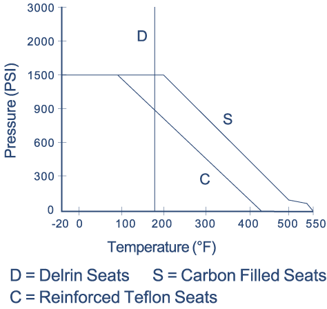 334C Instrumentation Ball Valve: 3-piece Compression Ends Pressure and Temperature Chart