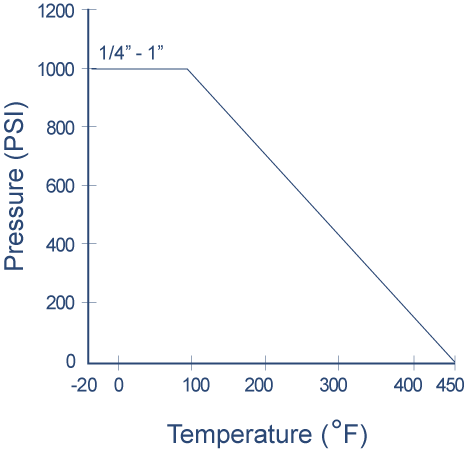337C Instrumentation Ball Valve: 3-piece Compression Ends Pressure and Temperature Chart