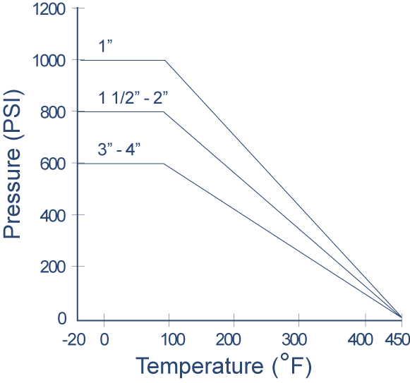 337F Tank Bottom Ball Valve: 3-Piece Tube Full Port Pressure and Temperature Chart