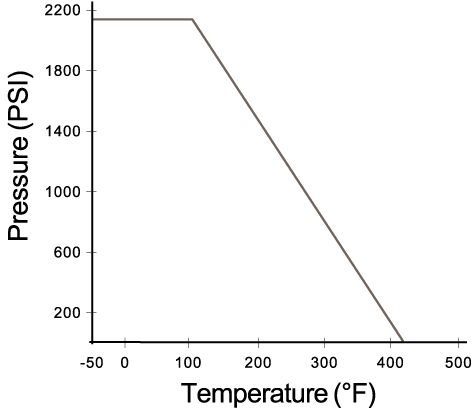 384 Ball Valve: 3-Piece Alloy-C Standard and Full Port Pressure and Temperature Chart